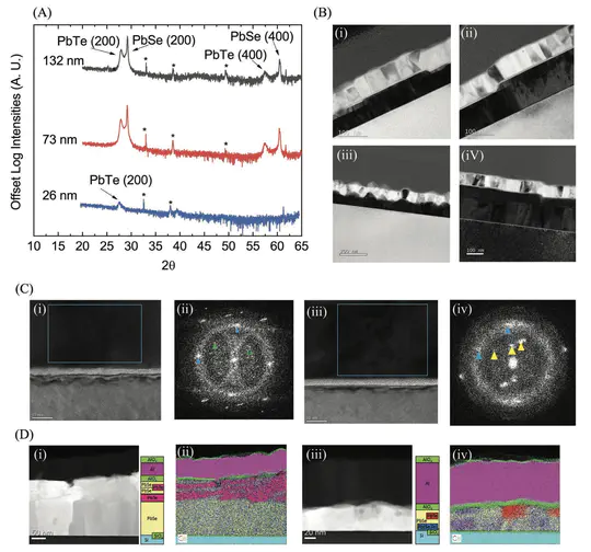 Thermal Conductivity and Phonon Scattering Processes of ALD Grown PbTe-PbSe Thermoelectric Thin Films